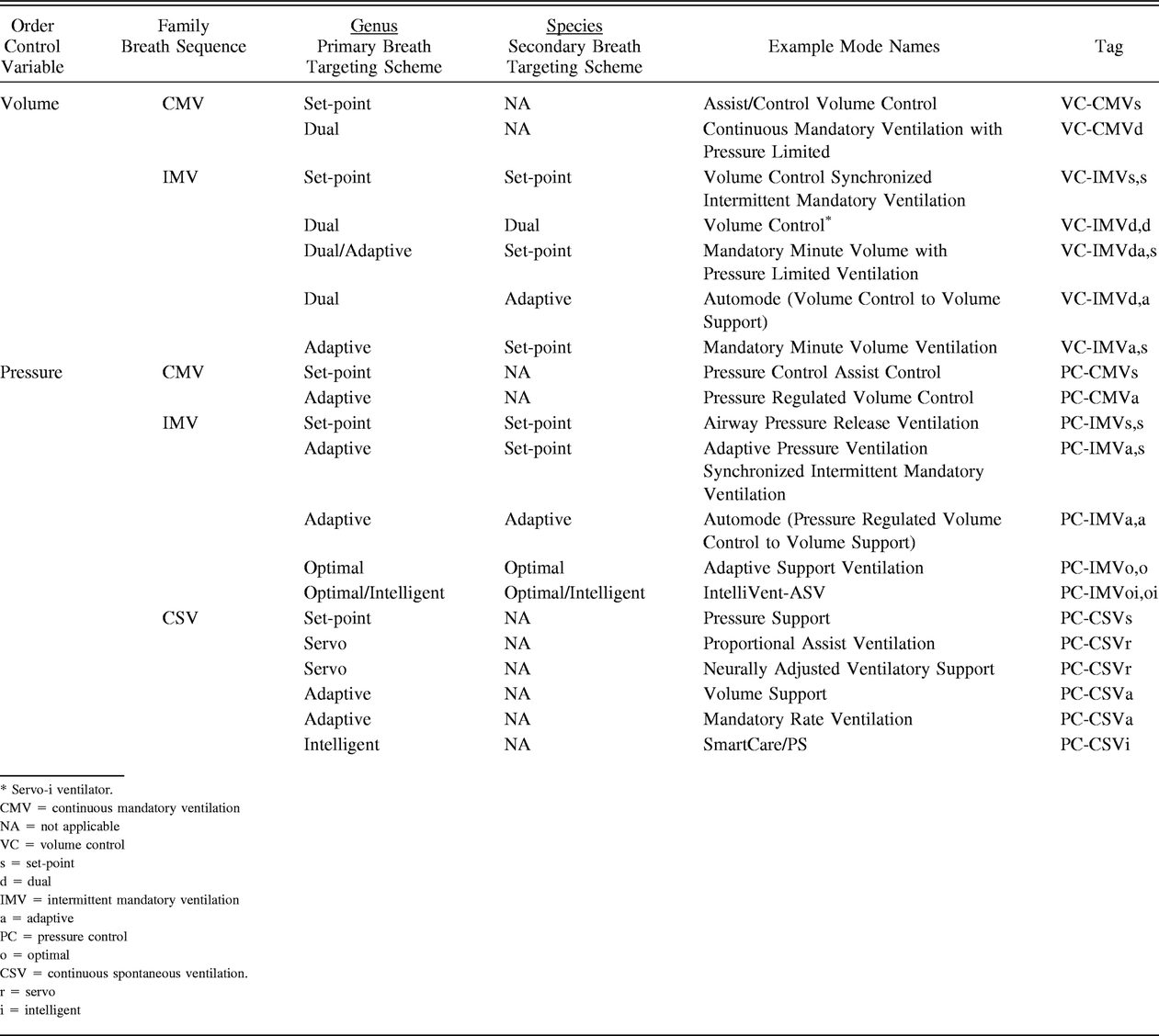 Table 2.