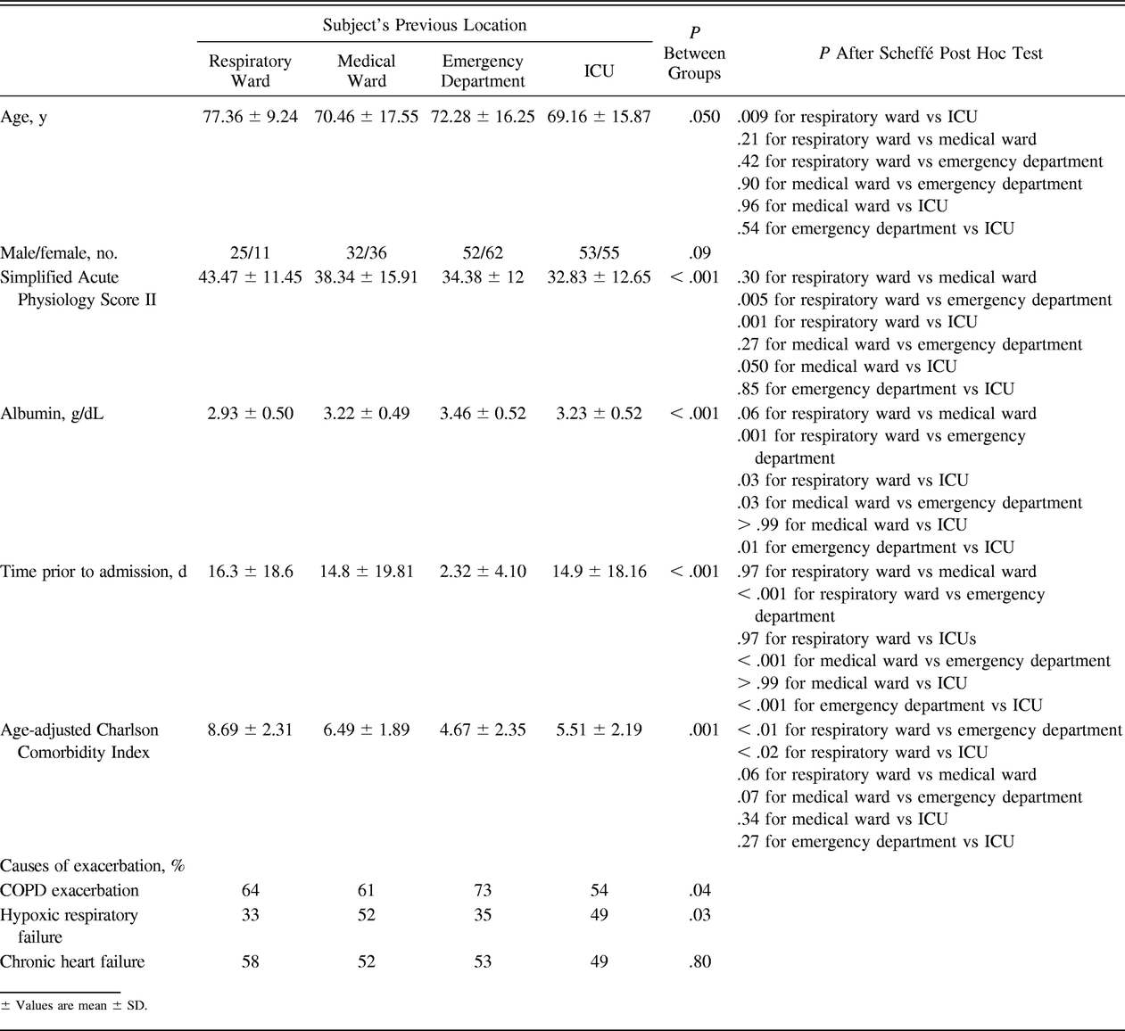 Table 2.