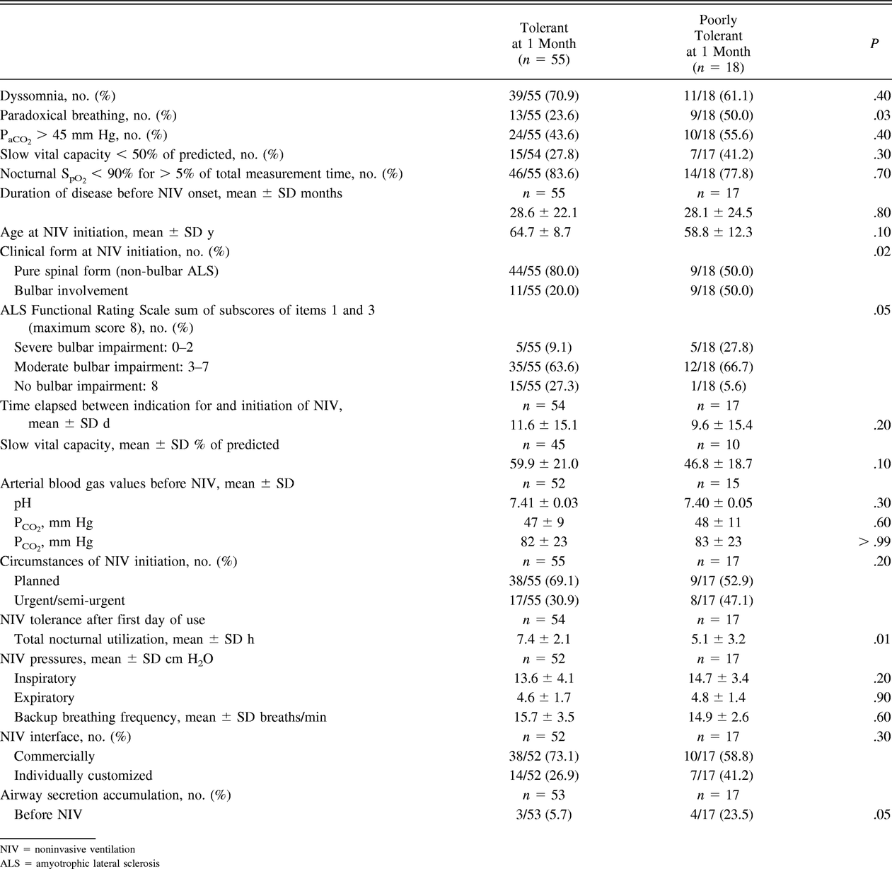 Table 2.