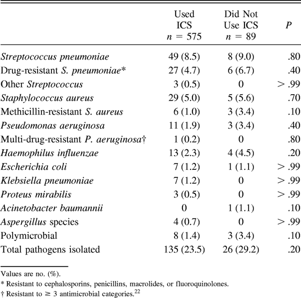 Table 2.