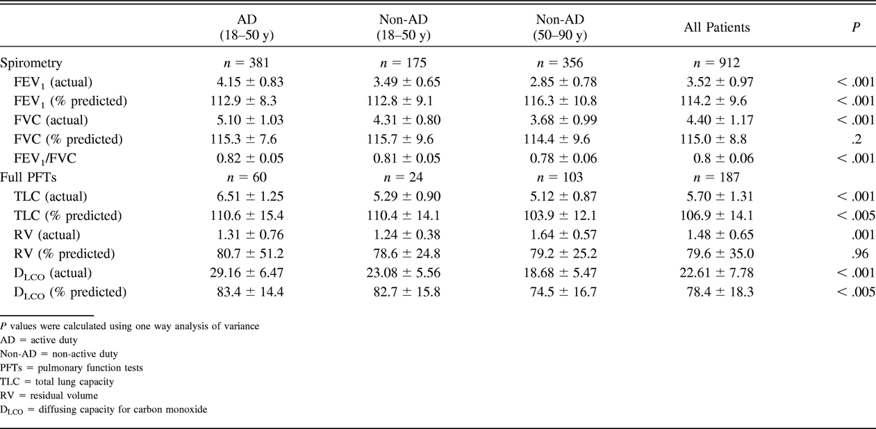 Table 2.