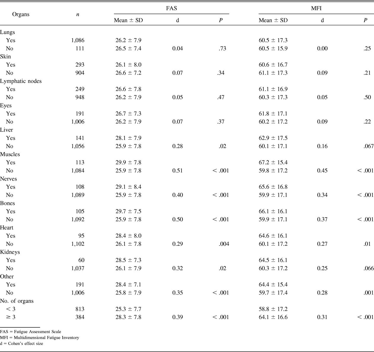 Table 2.