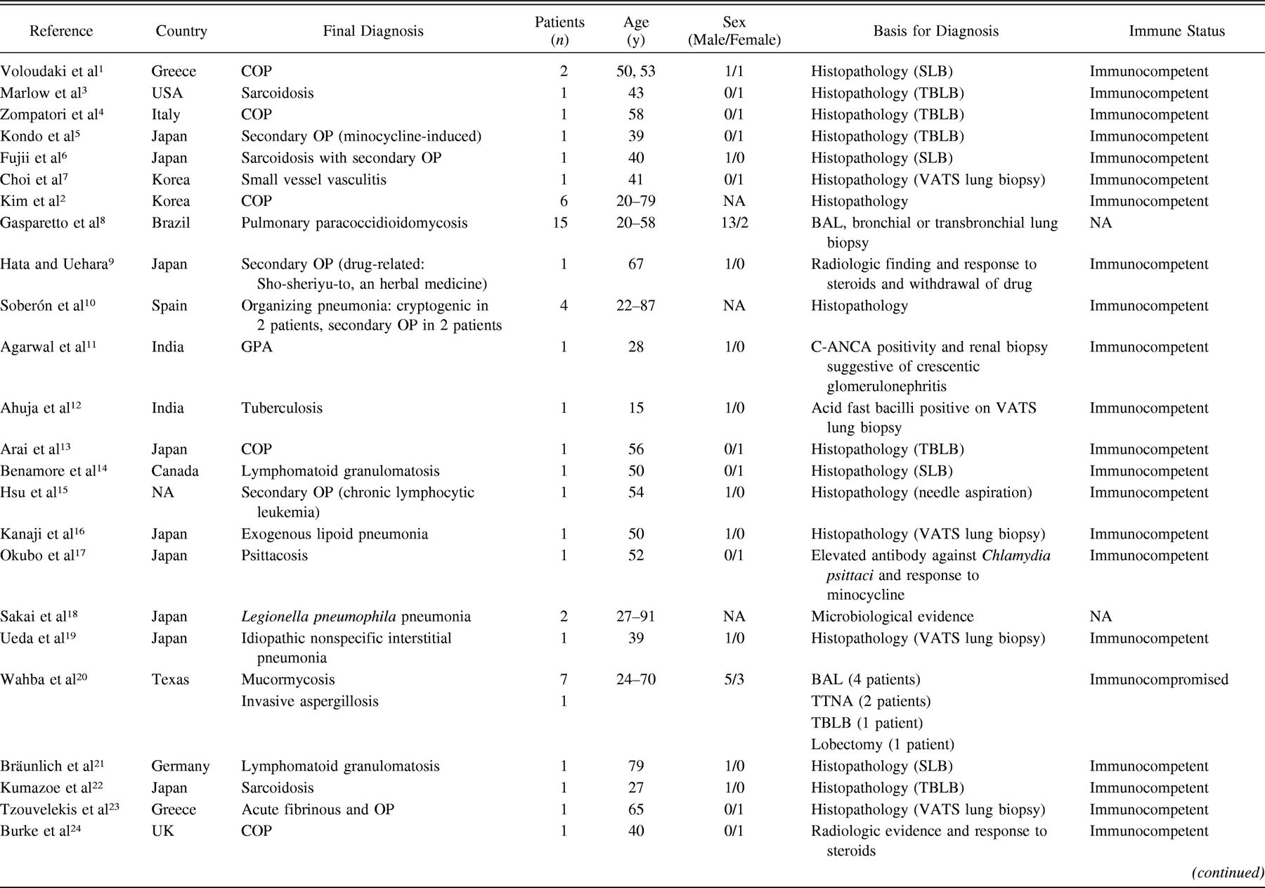 Reversed Halo Sign: A Systematic Review 