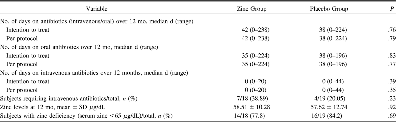 Table 3.