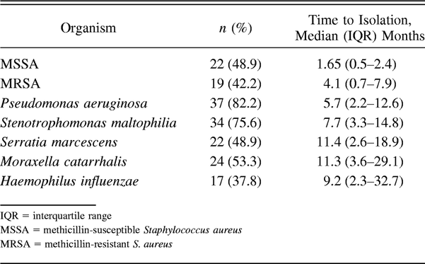 Table 4.