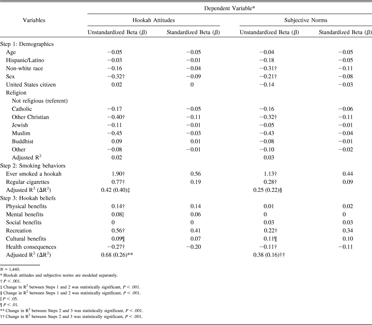 Table 2.