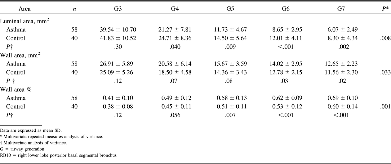 Table 2.