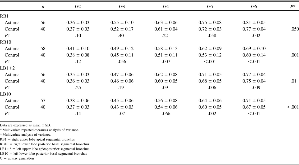 Table 3.