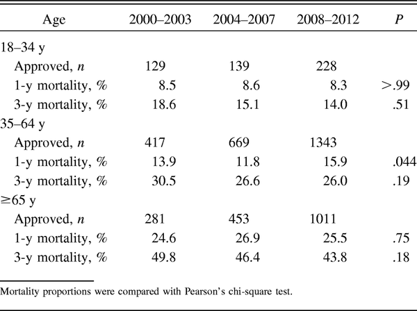 Table 2.