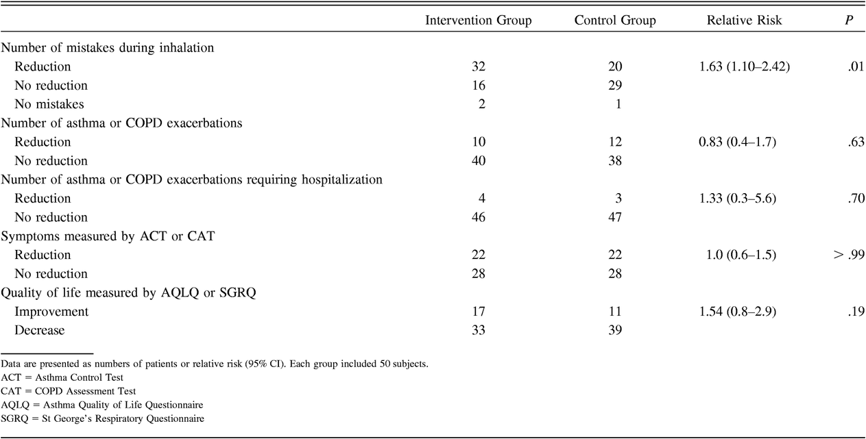 Table 2.