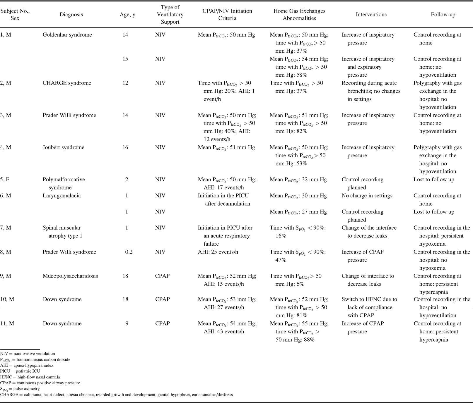 Table 3.