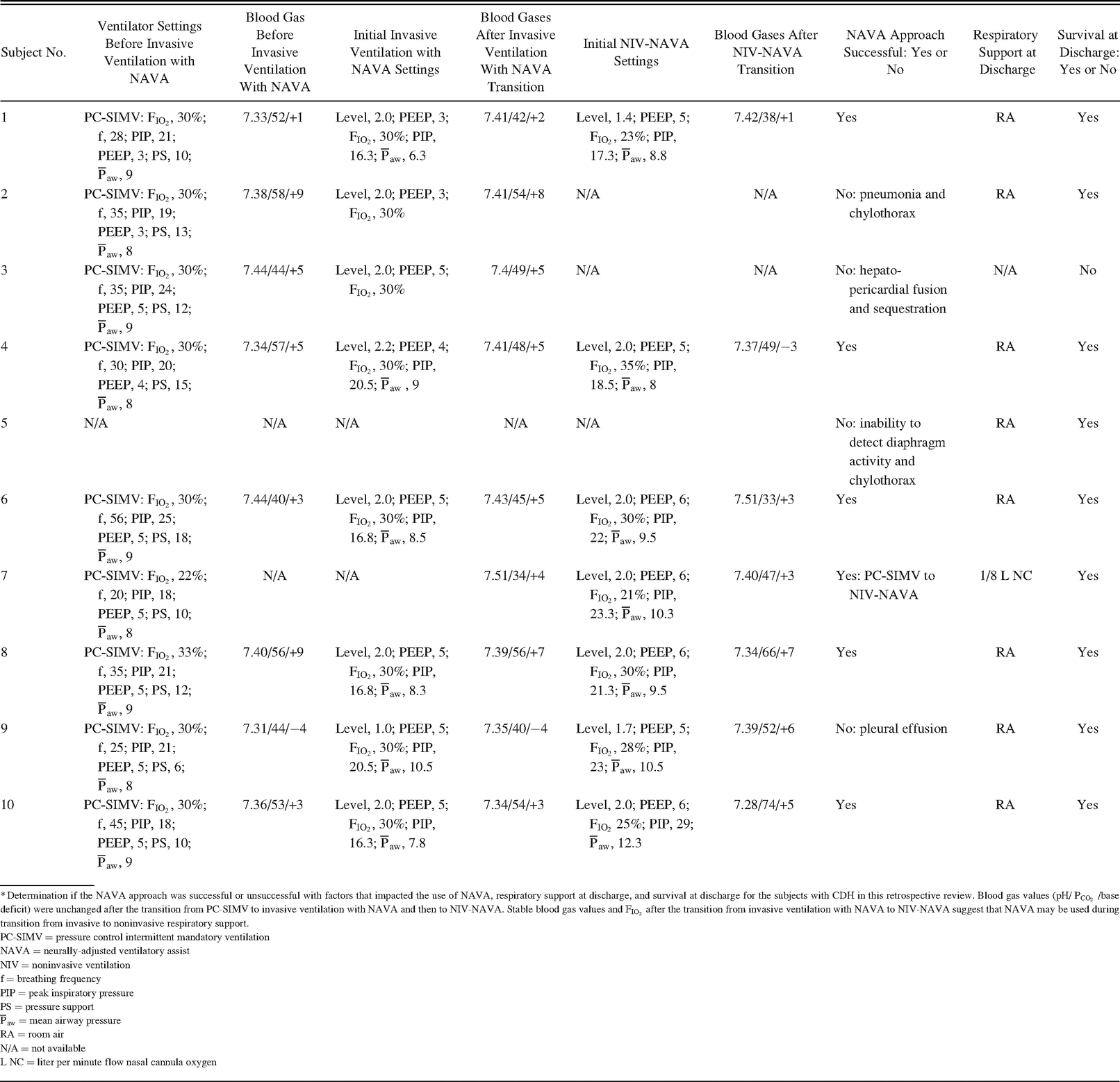 Table 2.