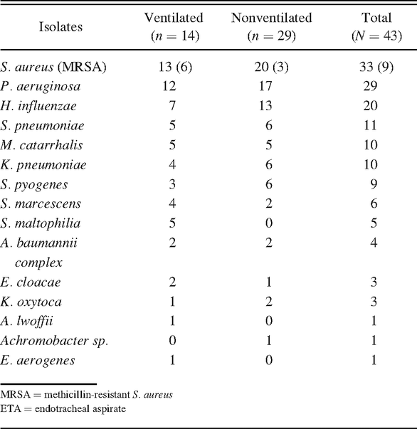 Table 2.