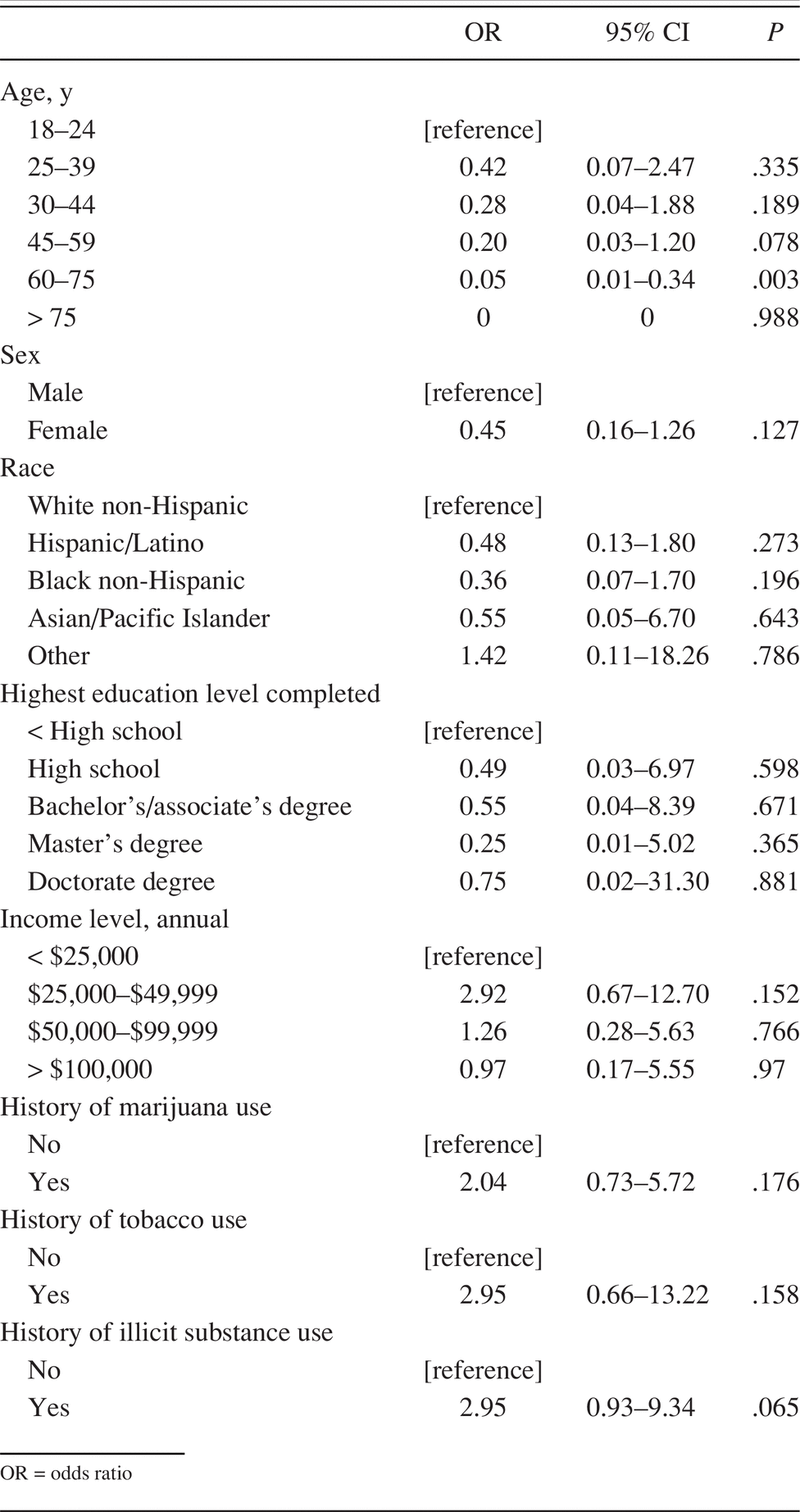 Table 2.