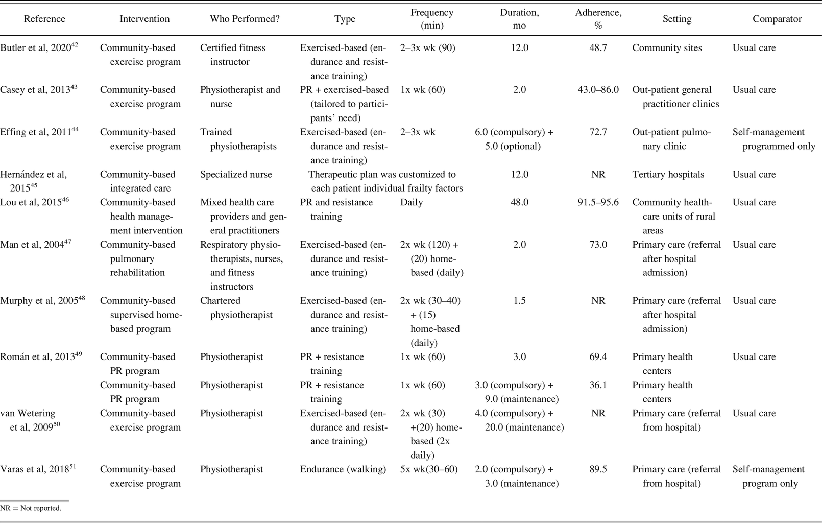 Table 2.