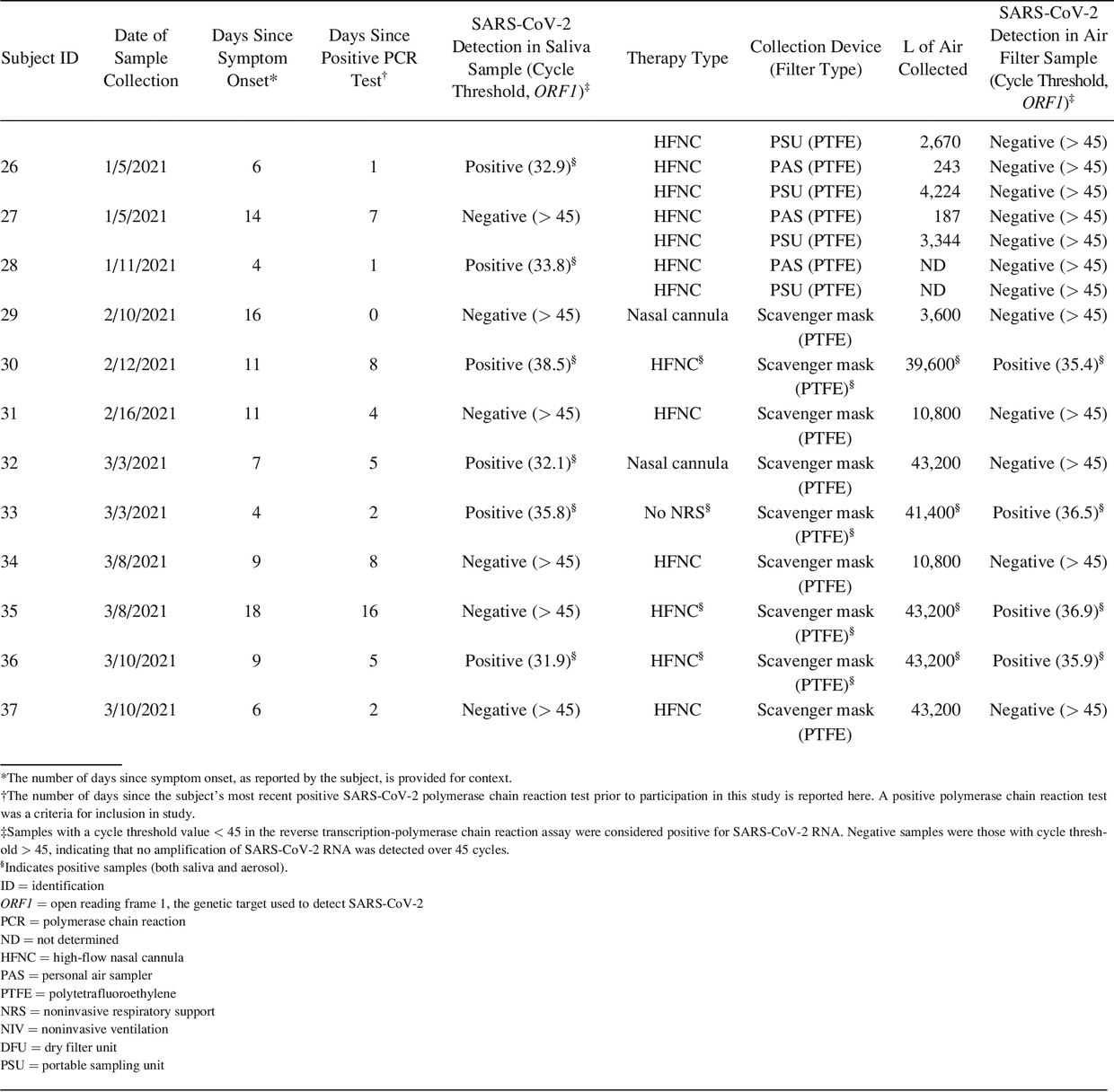 Table 2.