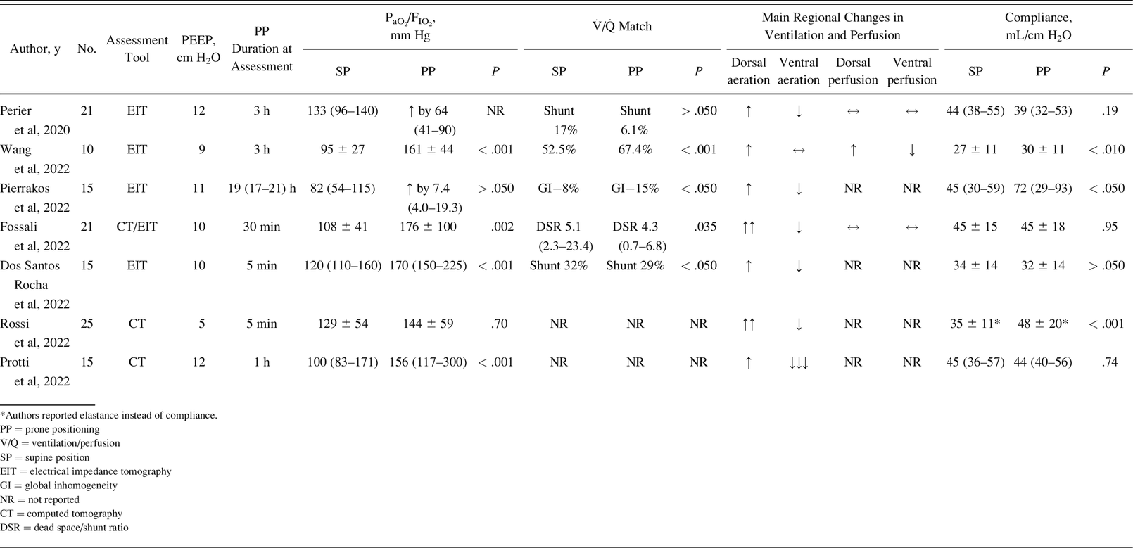 Table 2.